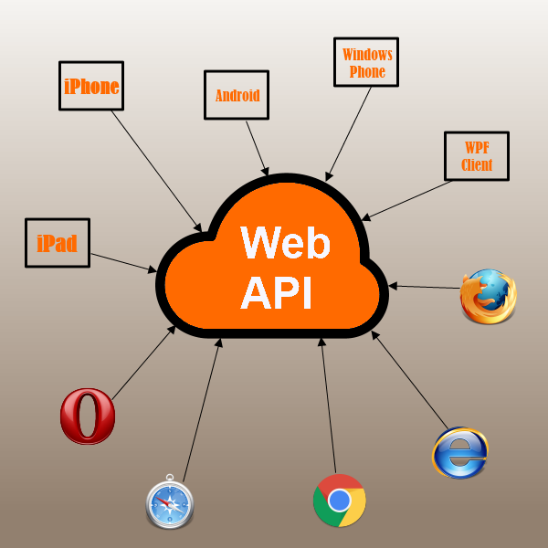 API là gì? Định nghĩa Web API và ứng dụng để thiết kế website - Ảnh 2