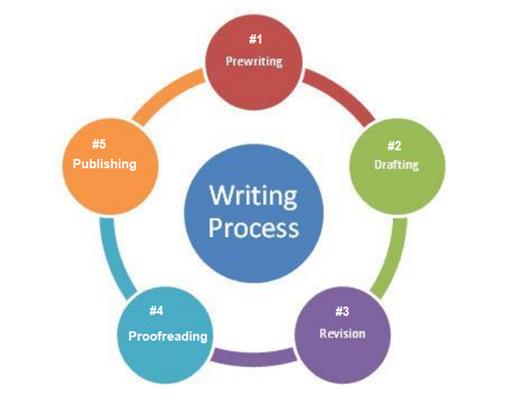 Quy trình 5 bước viết Content cho 1 chủ đề cụ thể