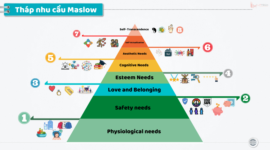 Tháp nhu cầu Maslow và ứng dụng trong Marketing và SEO
