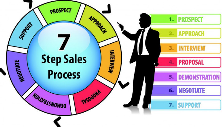 Kỹ năng bán hàng chuyên nghiệp cần trải qua mấy bước? 